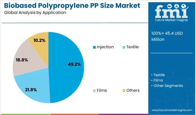 Biobased Polypropylene PP Size Market   Analysis By Application